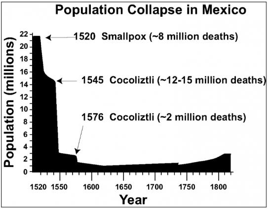 Fig 2 effondrement de population au mexique