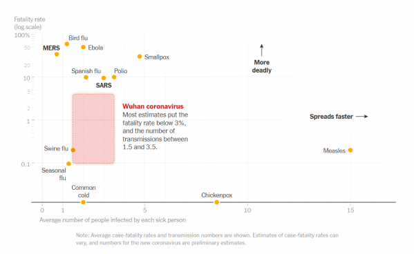 Coronavirus and other viruses death rate and spread