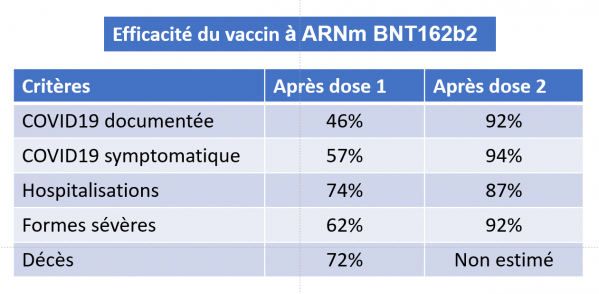 Efficacite vaccin pfizer biontech dagan et al