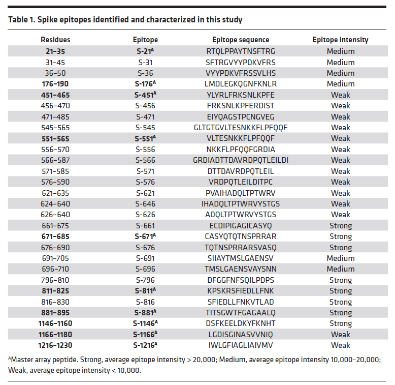 Exemples d epitopes presents sur le proteine s du variant b 1 1 7 voss et al 21