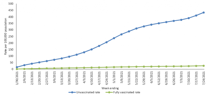 Havers hospitalisation vaccine non vaccine